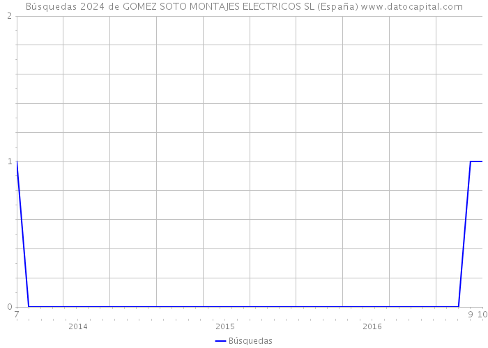 Búsquedas 2024 de GOMEZ SOTO MONTAJES ELECTRICOS SL (España) 