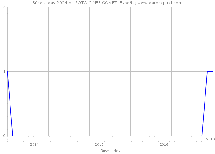 Búsquedas 2024 de SOTO GINES GOMEZ (España) 