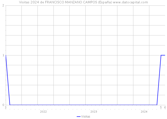 Visitas 2024 de FRANCISCO MANZANO CAMPOS (España) 