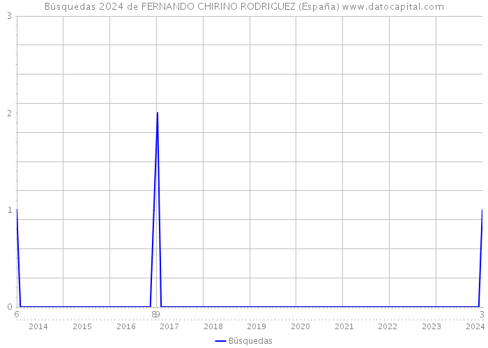 Búsquedas 2024 de FERNANDO CHIRINO RODRIGUEZ (España) 