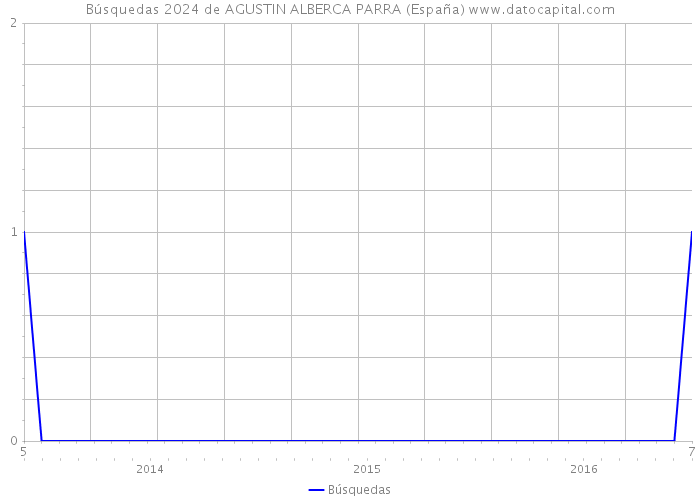 Búsquedas 2024 de AGUSTIN ALBERCA PARRA (España) 