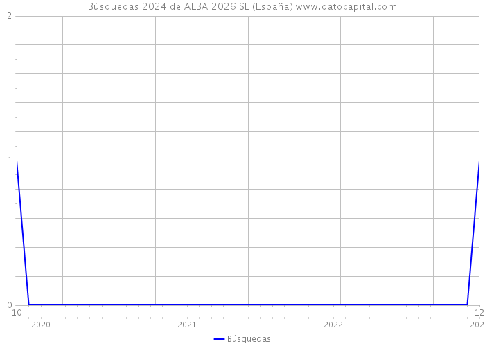 Búsquedas 2024 de ALBA 2026 SL (España) 
