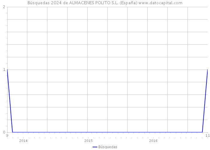 Búsquedas 2024 de ALMACENES POLITO S.L. (España) 