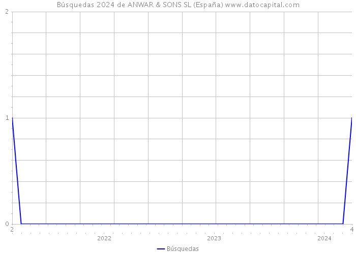 Búsquedas 2024 de ANWAR & SONS SL (España) 