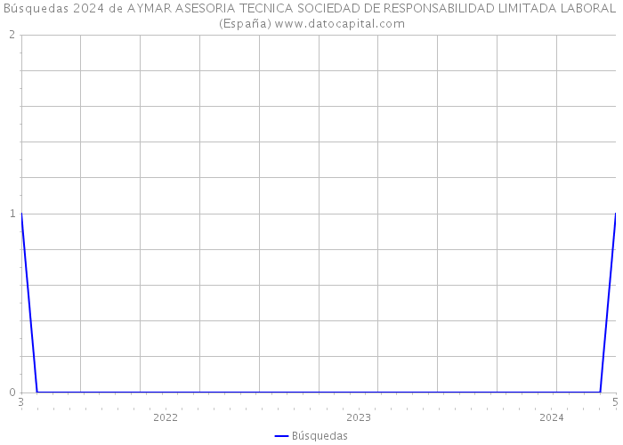 Búsquedas 2024 de AYMAR ASESORIA TECNICA SOCIEDAD DE RESPONSABILIDAD LIMITADA LABORAL (España) 