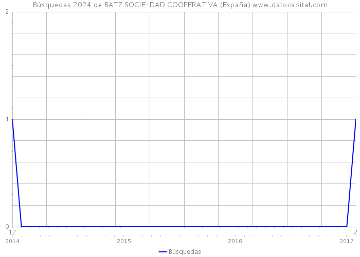Búsquedas 2024 de BATZ SOCIE-DAD COOPERATIVA (España) 