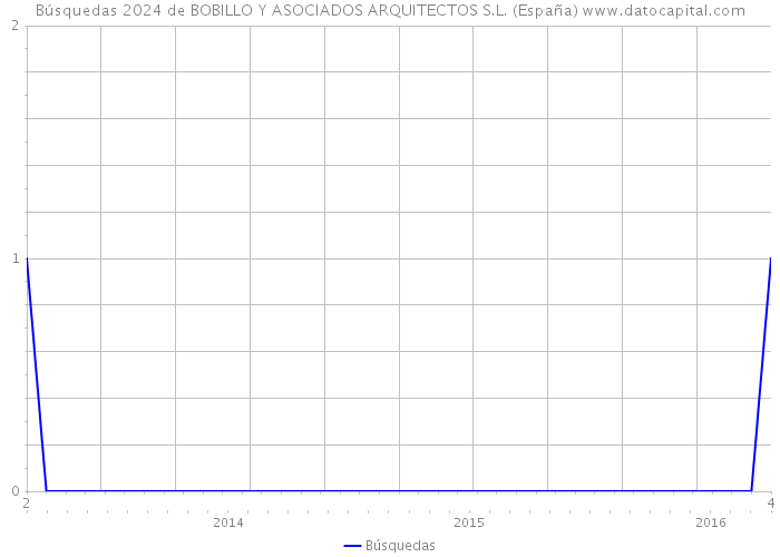 Búsquedas 2024 de BOBILLO Y ASOCIADOS ARQUITECTOS S.L. (España) 