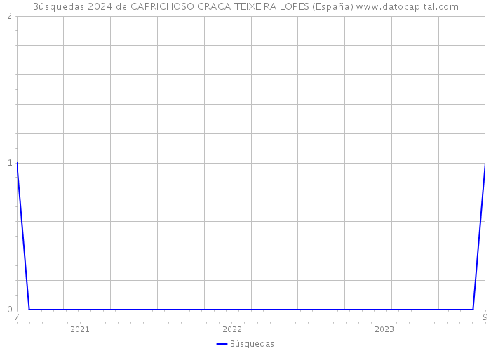 Búsquedas 2024 de CAPRICHOSO GRACA TEIXEIRA LOPES (España) 