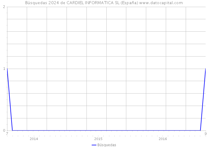 Búsquedas 2024 de CARDIEL INFORMATICA SL (España) 