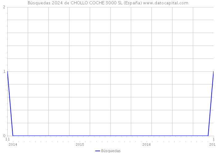 Búsquedas 2024 de CHOLLO COCHE 3000 SL (España) 