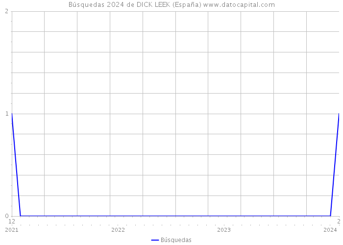 Búsquedas 2024 de DICK LEEK (España) 