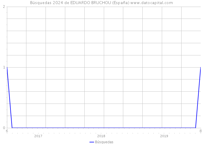 Búsquedas 2024 de EDUARDO BRUCHOU (España) 