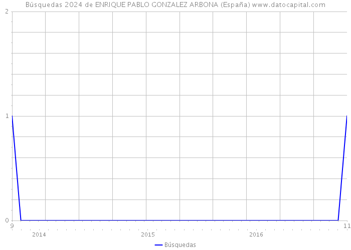 Búsquedas 2024 de ENRIQUE PABLO GONZALEZ ARBONA (España) 