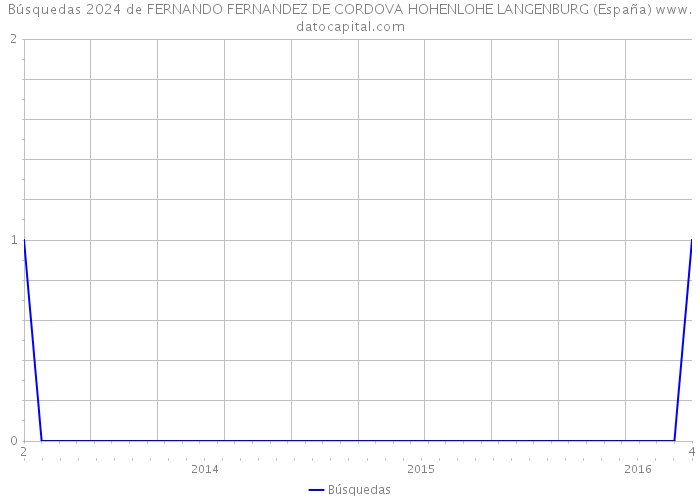 Búsquedas 2024 de FERNANDO FERNANDEZ DE CORDOVA HOHENLOHE LANGENBURG (España) 