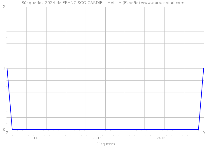 Búsquedas 2024 de FRANCISCO CARDIEL LAVILLA (España) 