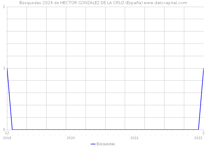 Búsquedas 2024 de HECTOR GONZALEZ DE LA CRUZ (España) 