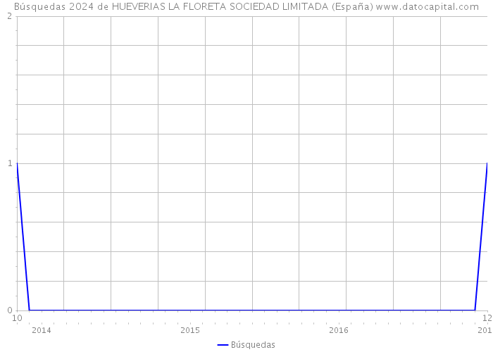 Búsquedas 2024 de HUEVERIAS LA FLORETA SOCIEDAD LIMITADA (España) 