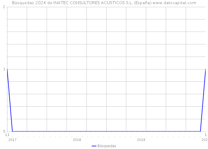 Búsquedas 2024 de INATEC CONSULTORES ACUSTICOS S.L. (España) 