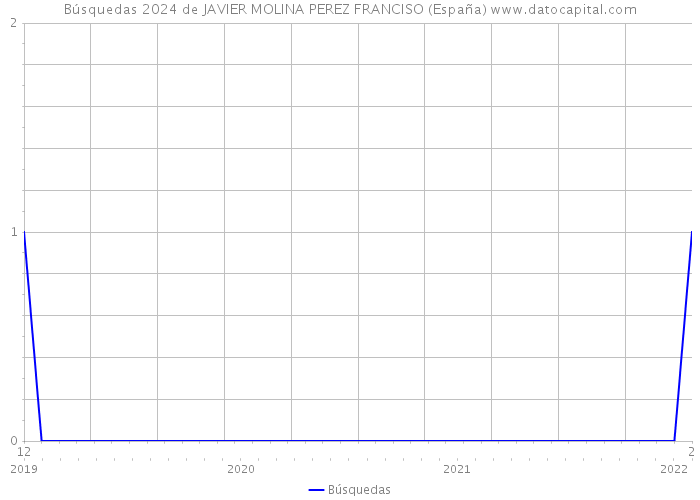 Búsquedas 2024 de JAVIER MOLINA PEREZ FRANCISO (España) 