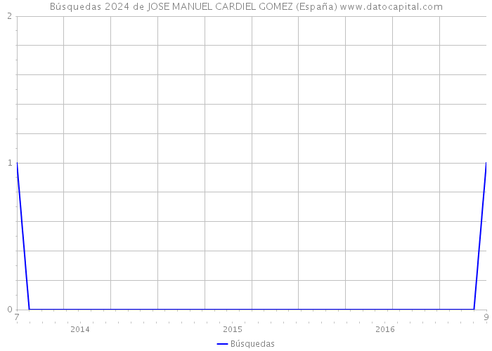 Búsquedas 2024 de JOSE MANUEL CARDIEL GOMEZ (España) 