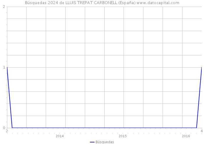 Búsquedas 2024 de LLUIS TREPAT CARBONELL (España) 