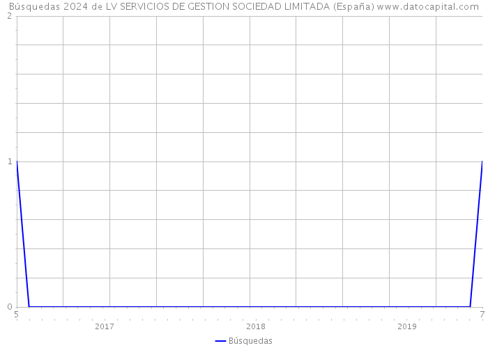 Búsquedas 2024 de LV SERVICIOS DE GESTION SOCIEDAD LIMITADA (España) 