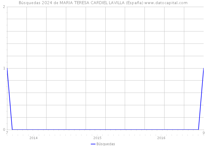 Búsquedas 2024 de MARIA TERESA CARDIEL LAVILLA (España) 