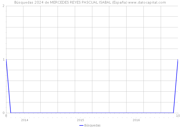 Búsquedas 2024 de MERCEDES REYES PASCUAL ISABAL (España) 