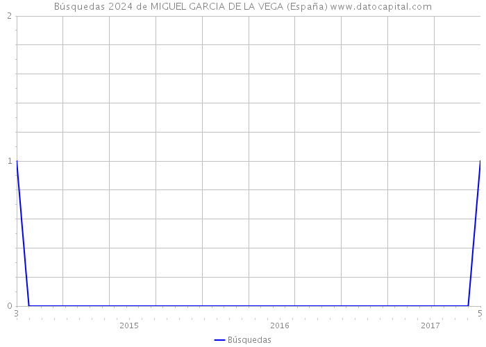 Búsquedas 2024 de MIGUEL GARCIA DE LA VEGA (España) 