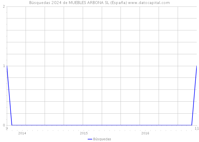Búsquedas 2024 de MUEBLES ARBONA SL (España) 