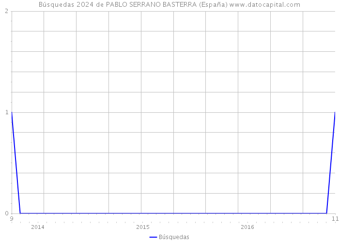 Búsquedas 2024 de PABLO SERRANO BASTERRA (España) 