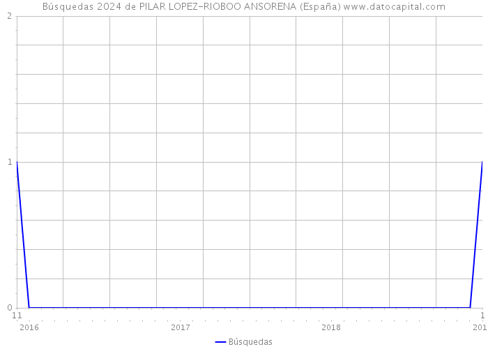 Búsquedas 2024 de PILAR LOPEZ-RIOBOO ANSORENA (España) 