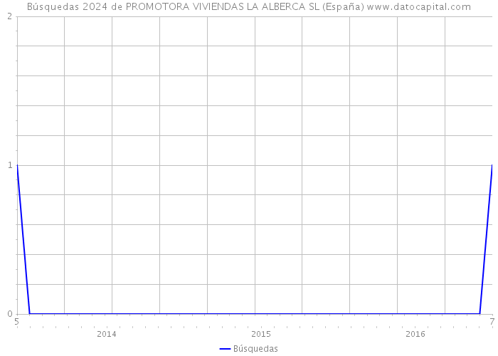 Búsquedas 2024 de PROMOTORA VIVIENDAS LA ALBERCA SL (España) 