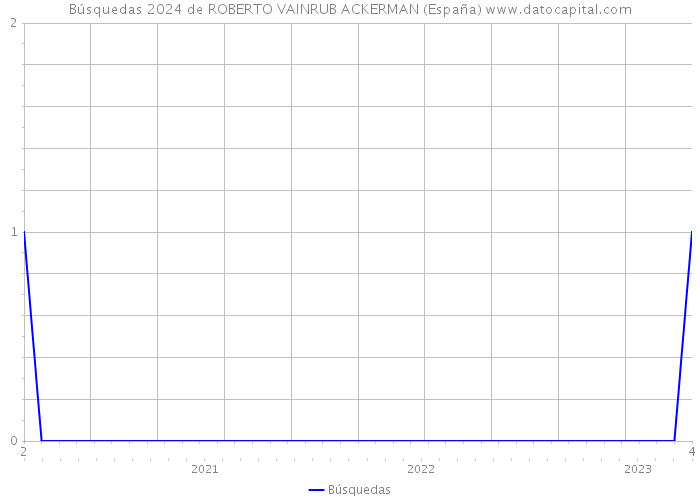 Búsquedas 2024 de ROBERTO VAINRUB ACKERMAN (España) 