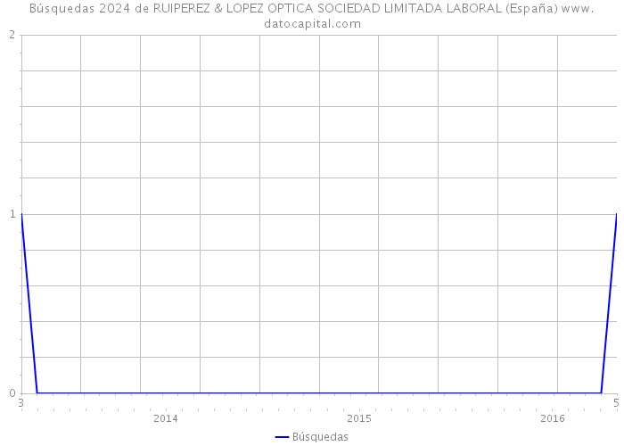 Búsquedas 2024 de RUIPEREZ & LOPEZ OPTICA SOCIEDAD LIMITADA LABORAL (España) 