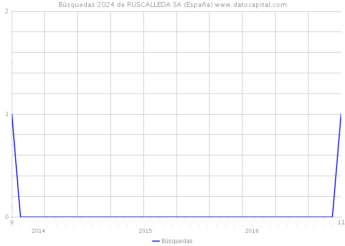 Búsquedas 2024 de RUSCALLEDA SA (España) 