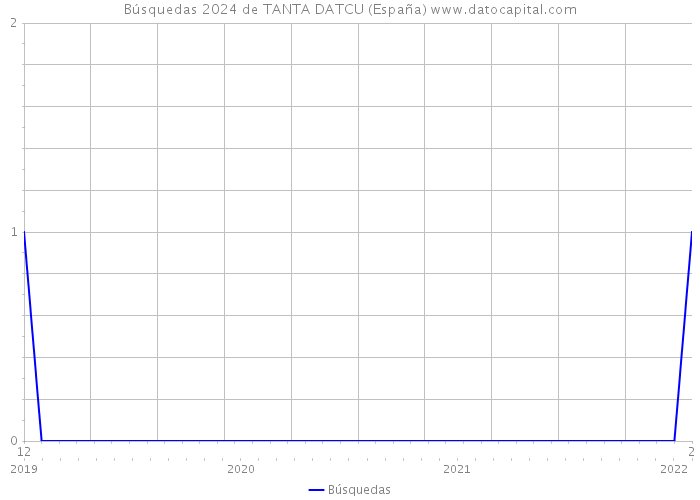 Búsquedas 2024 de TANTA DATCU (España) 