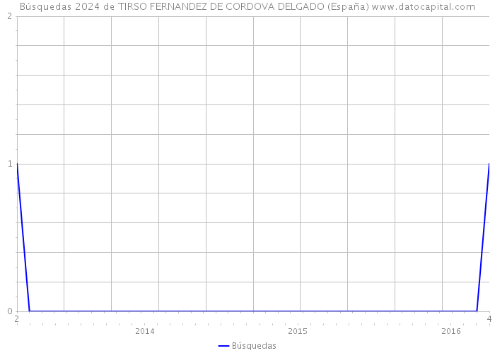 Búsquedas 2024 de TIRSO FERNANDEZ DE CORDOVA DELGADO (España) 