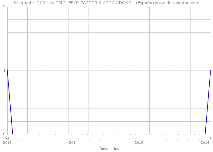 Búsquedas 2024 de TRIGUEROS PASTOR & ASOCIADOS SL. (España) 