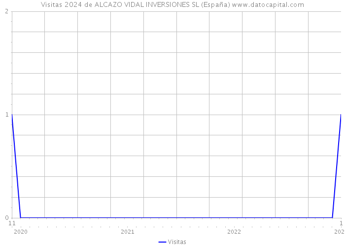 Visitas 2024 de ALCAZO VIDAL INVERSIONES SL (España) 