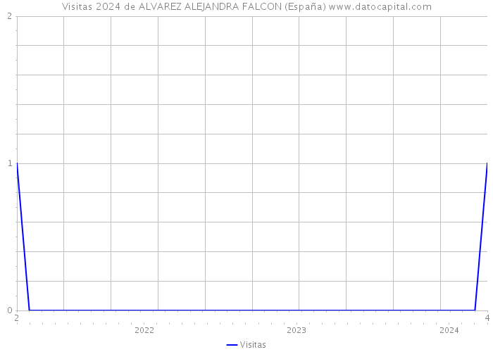 Visitas 2024 de ALVAREZ ALEJANDRA FALCON (España) 
