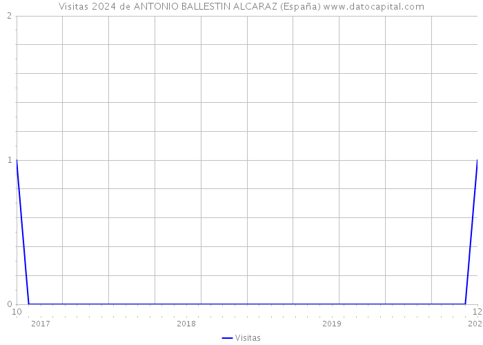 Visitas 2024 de ANTONIO BALLESTIN ALCARAZ (España) 