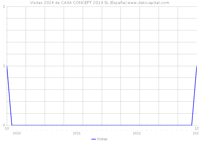 Visitas 2024 de CASA CONCEPT 2019 SL (España) 