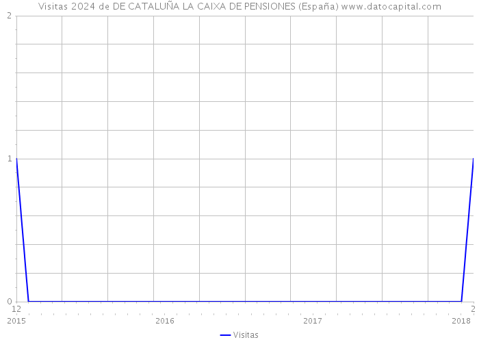 Visitas 2024 de DE CATALUÑA LA CAIXA DE PENSIONES (España) 