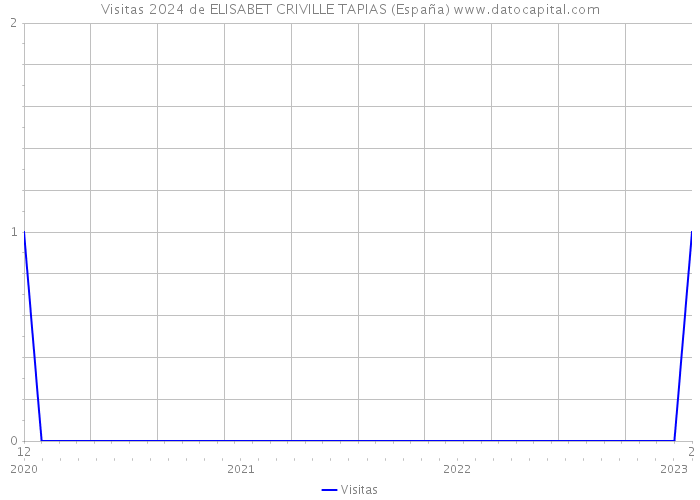Visitas 2024 de ELISABET CRIVILLE TAPIAS (España) 