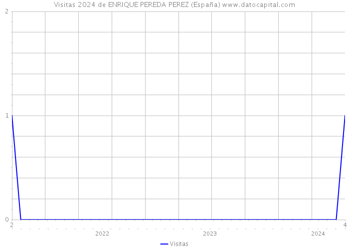 Visitas 2024 de ENRIQUE PEREDA PEREZ (España) 