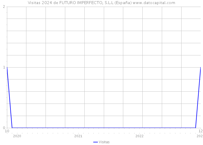 Visitas 2024 de FUTURO IMPERFECTO, S.L.L (España) 
