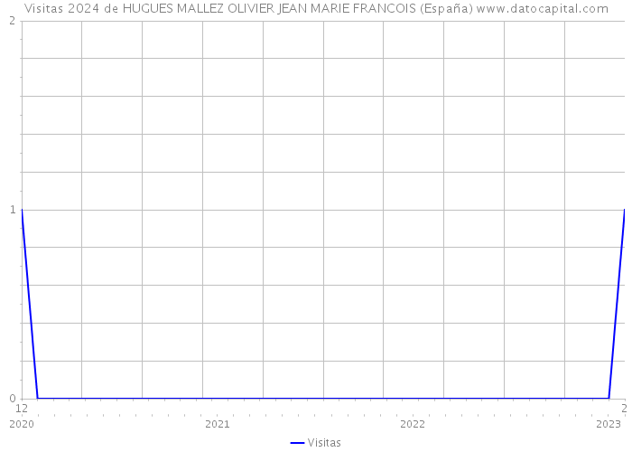 Visitas 2024 de HUGUES MALLEZ OLIVIER JEAN MARIE FRANCOIS (España) 