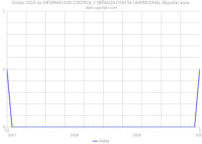 Visitas 2024 de INFORMACION CONTROL Y SEÑALIZACION SA UNIPERSONAL (España) 