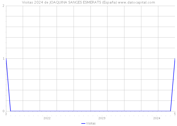 Visitas 2024 de JOAQUINA SANGES ESMERATS (España) 